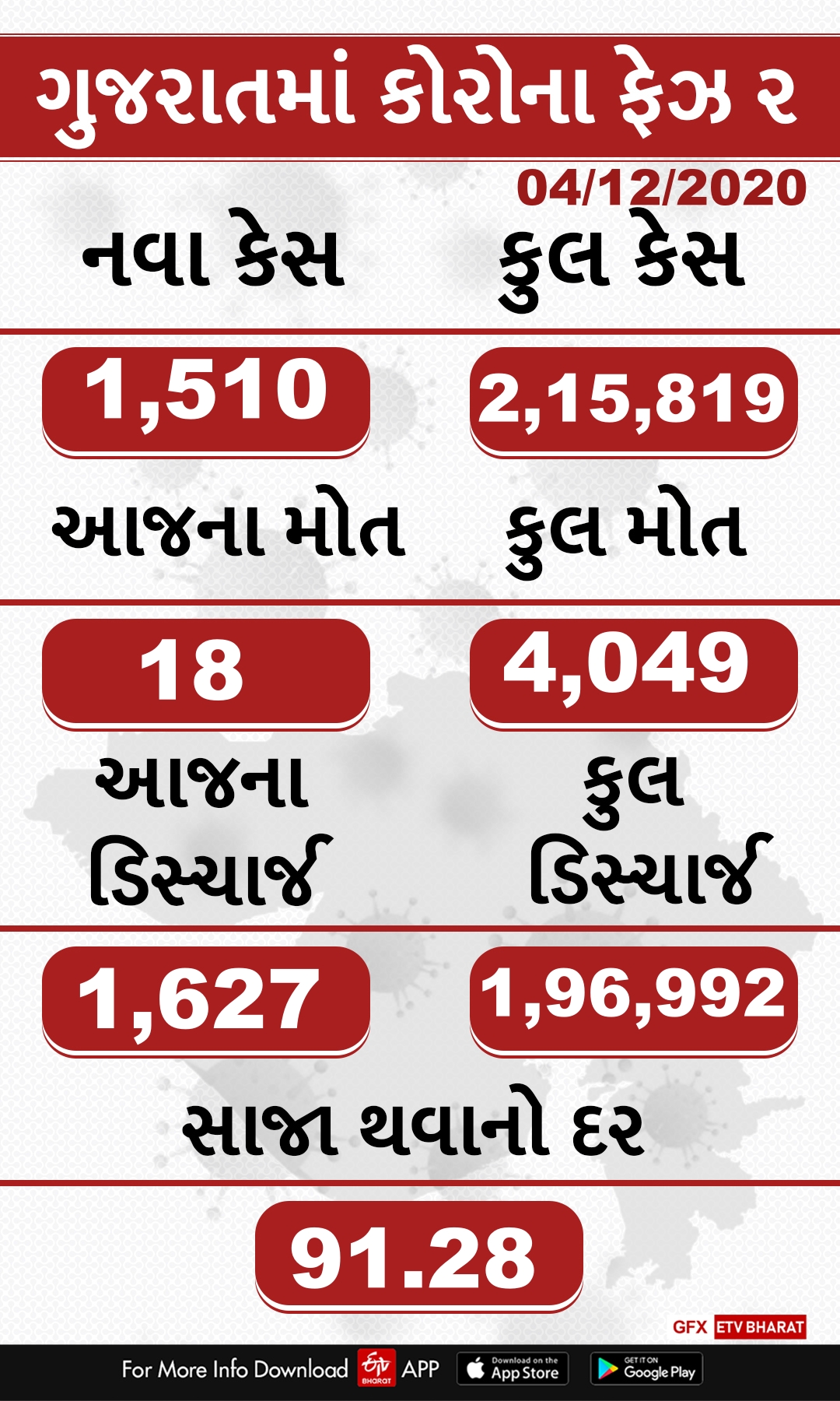 ગુજરાતમાં છેલ્લા 24 કલાકમાં 1510 પોઝિટિવ કેસ