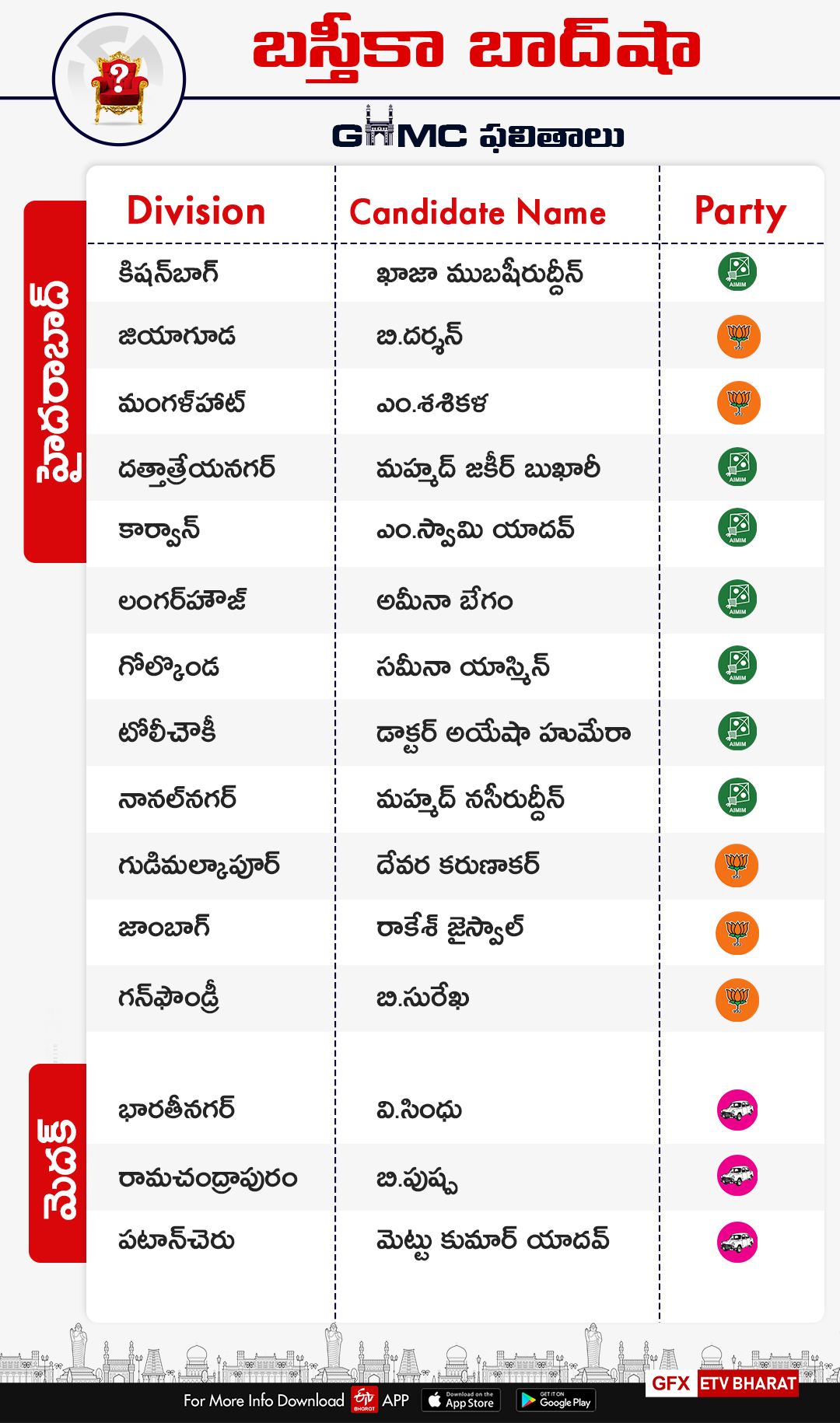 mim won 33 seats in Hyderabad parliament constituency