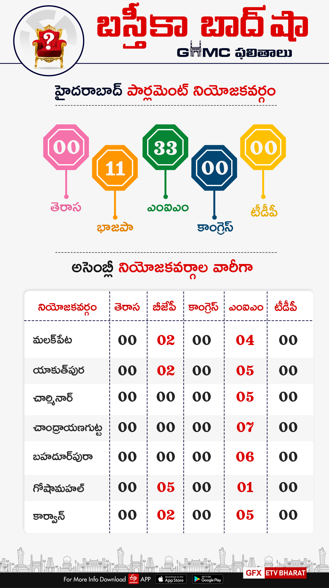 mim won 33 seats in Hyderabad parliament constituency