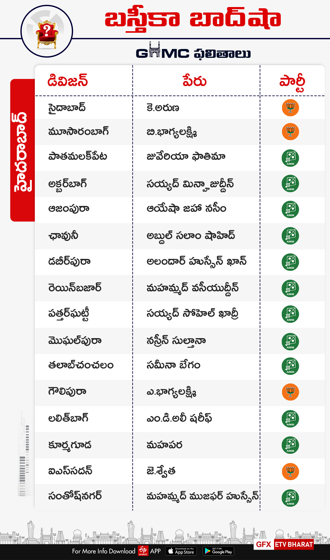 mim won 33 seats in Hyderabad parliament constituency