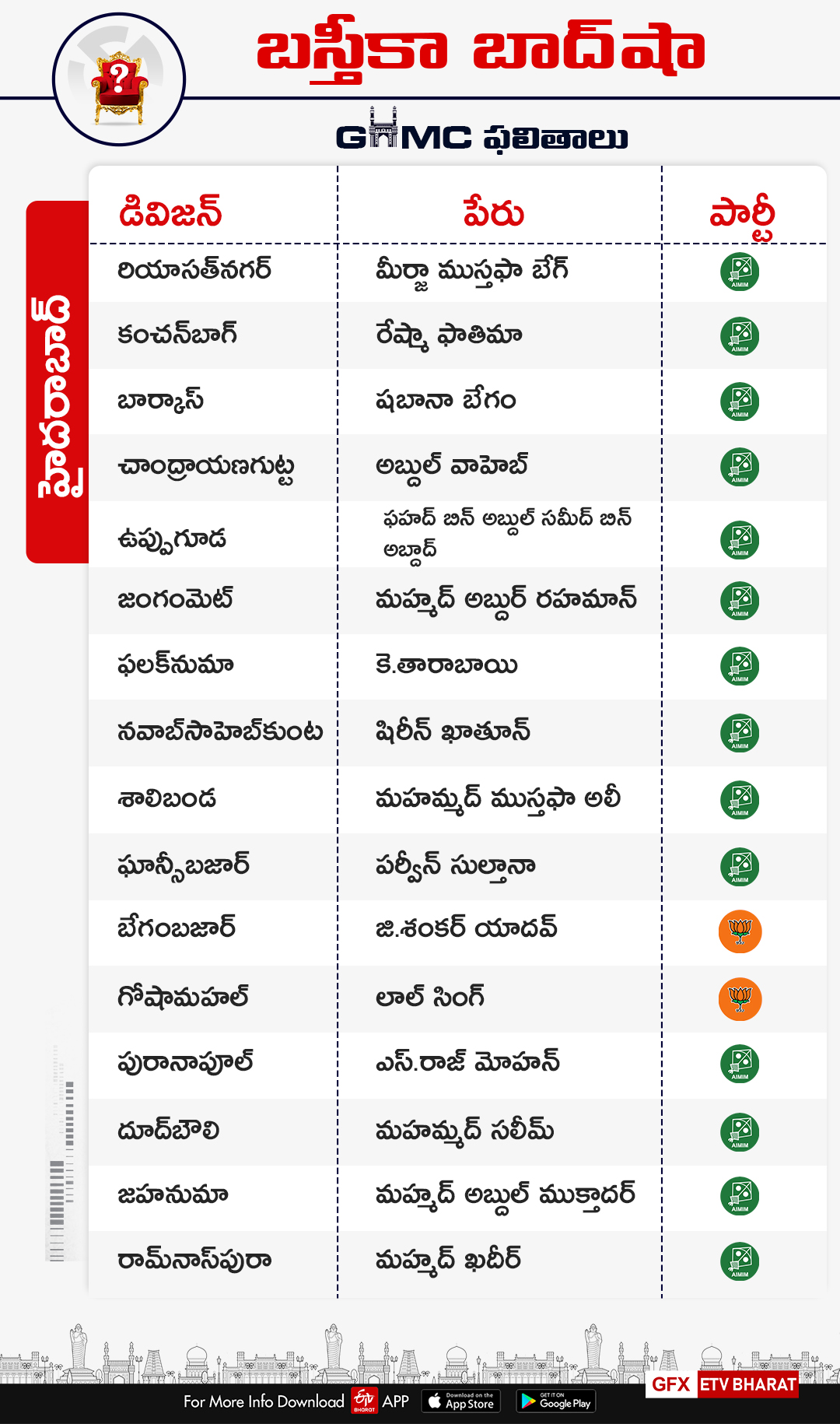 mim won 33 seats in Hyderabad parliament constituency