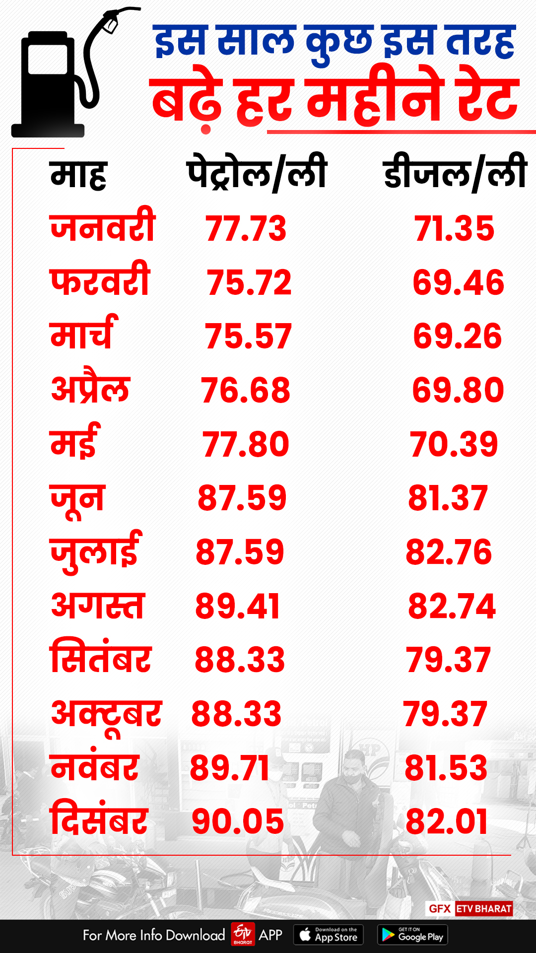 petrol and diesel, petrol diesel price, petrol price today, jaipur hindi news, जयपुर में पेट्रोल डीजल के रेट