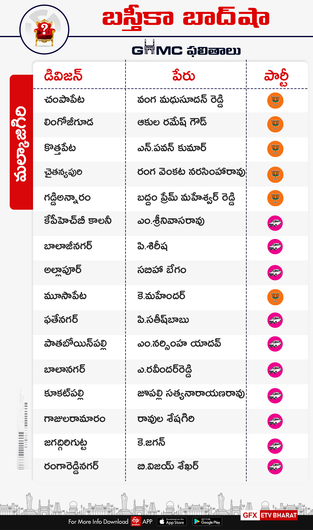 trs got majority in malkajgiri parliament constituency