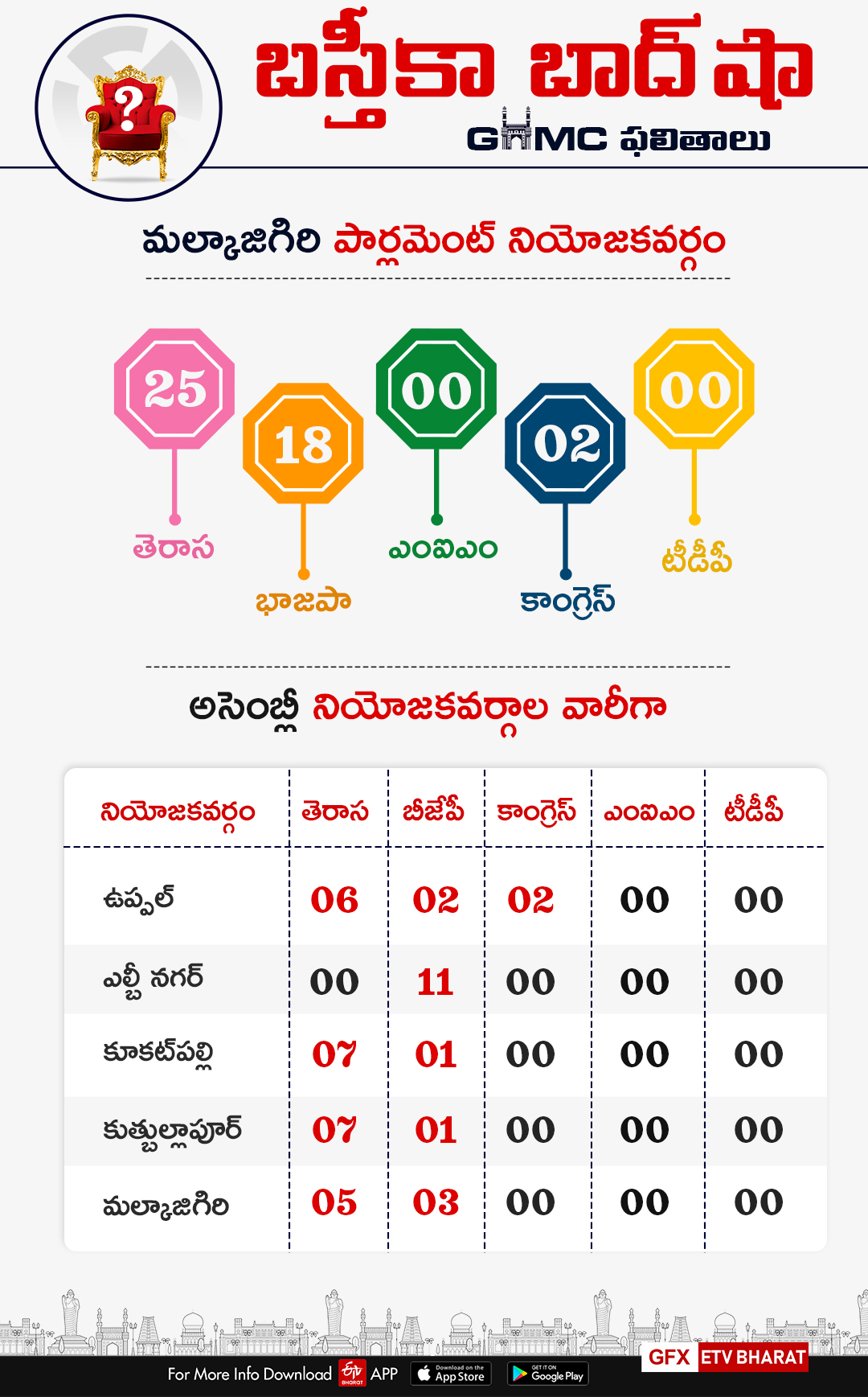 trs got majority in malkajgiri parliament constituency