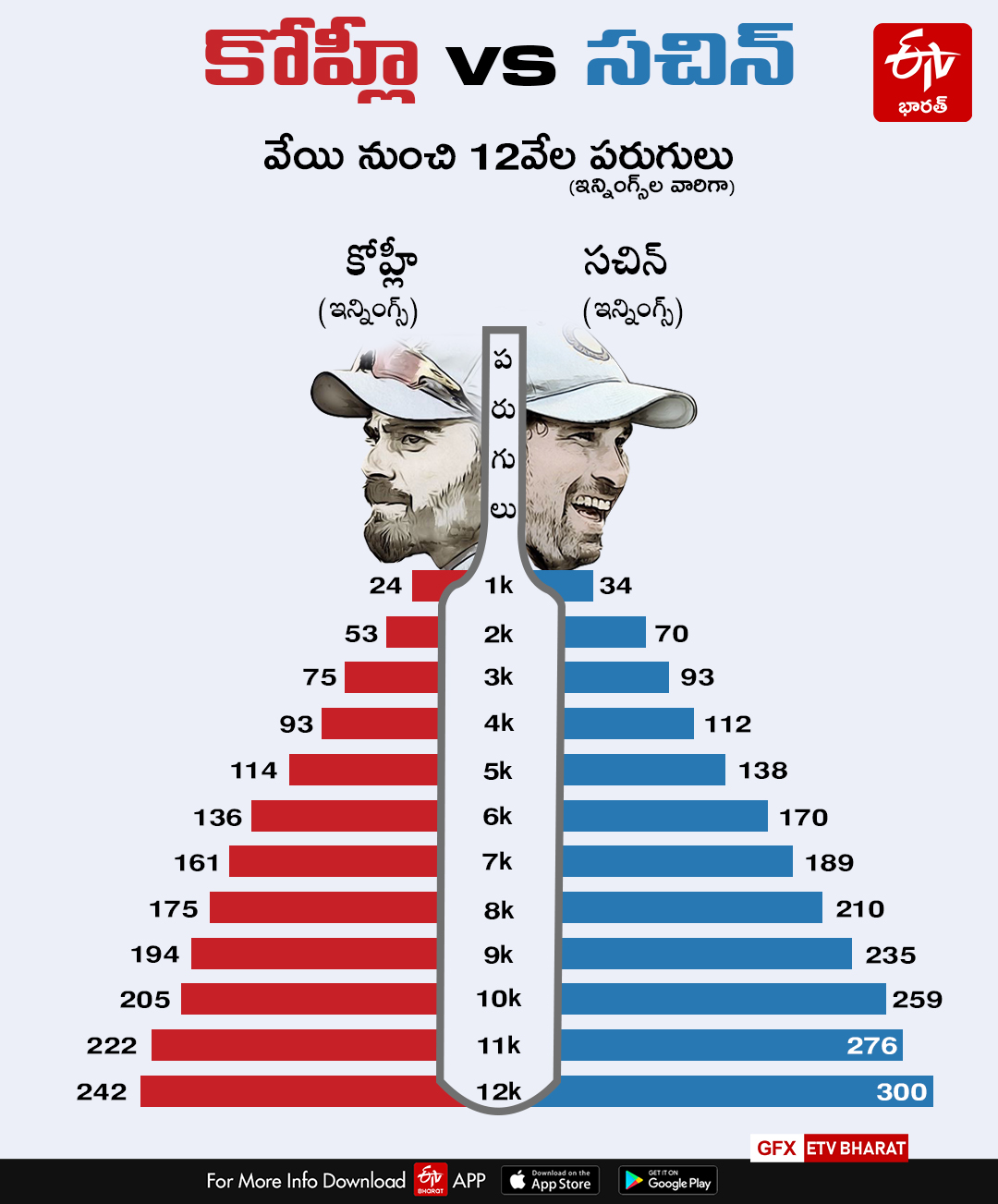 Kohli vs Sachin: The numbers game after 12,000 ODI runs