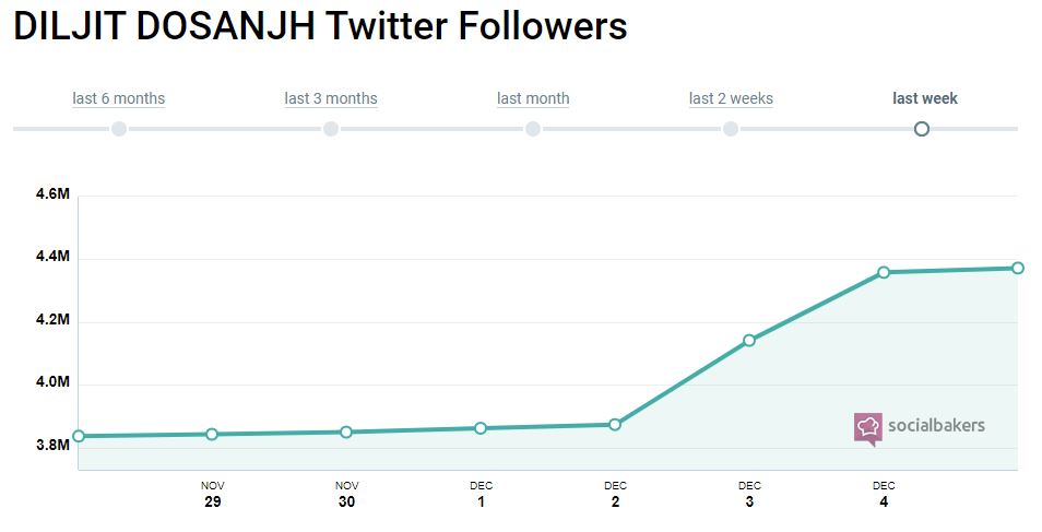 Diljit Dosnajh gains close to 5 lakh Twitter followers amid spat with Kangana Ranaut