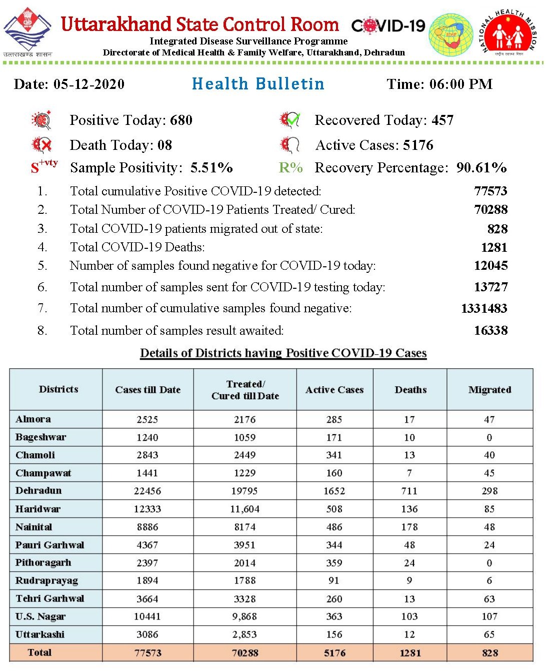 corona tracker uttarakhand