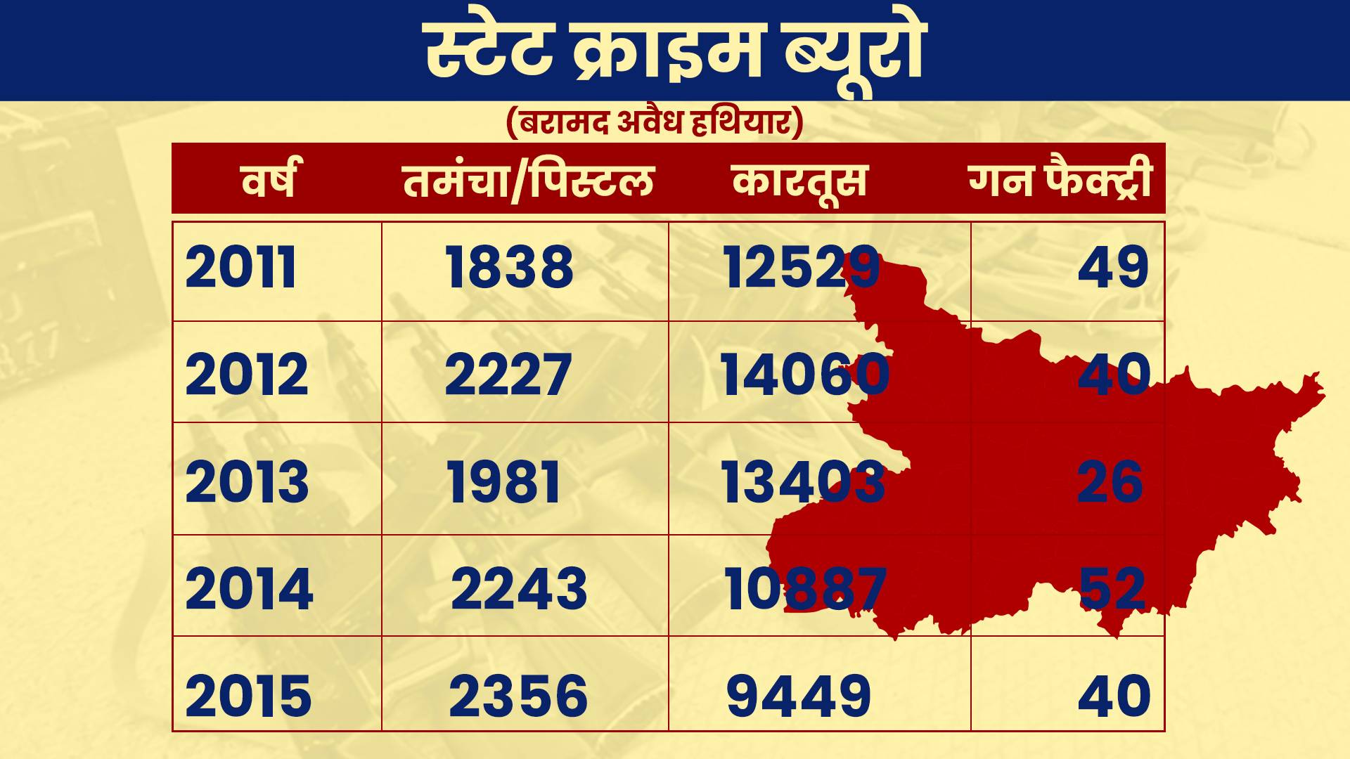 हथियार बरामदगी के आंकड़े