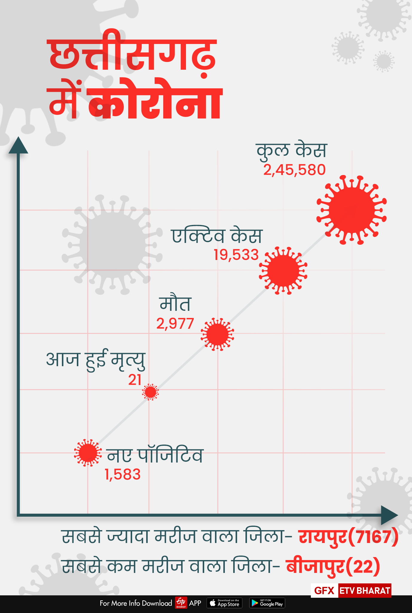 छत्तीसगढ़ में कोरोना के आंकड़े