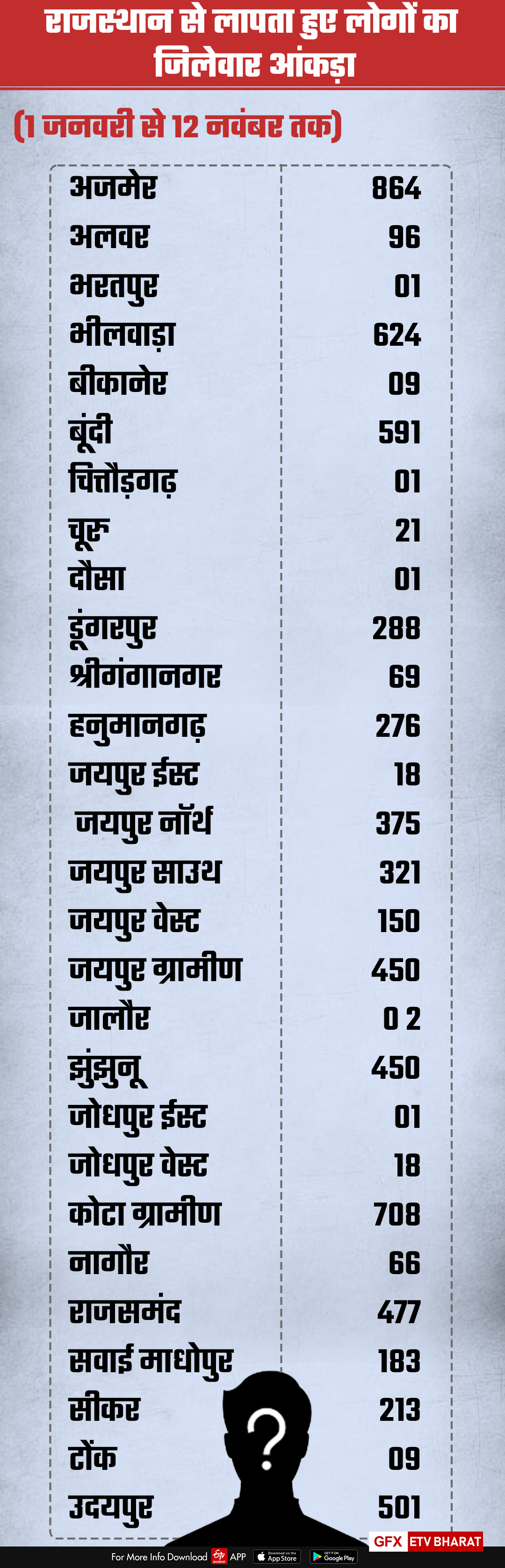 6783 people missing in Rajasthan, jaipur latest hindi news