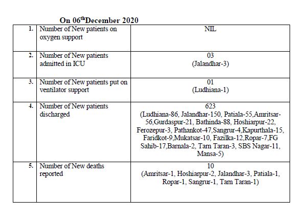 802-new-covid-case-reported-in-punjab-in-last-24-hours