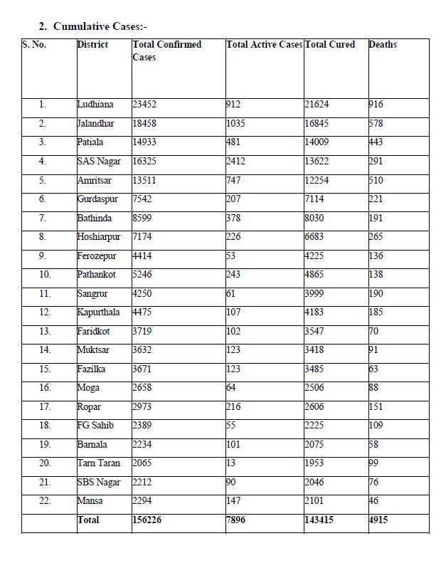 802-new-covid-case-reported-in-punjab-in-last-24-hours