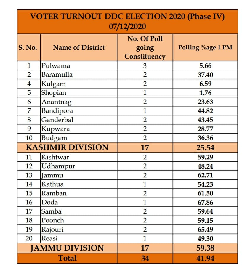 41. 94 per cent voter turnout till 1 PM