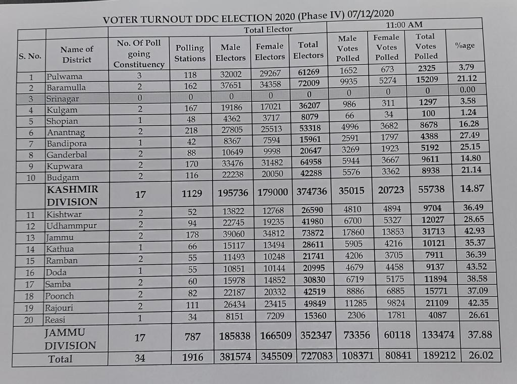 26.02 per cent voter turnout till 11 am