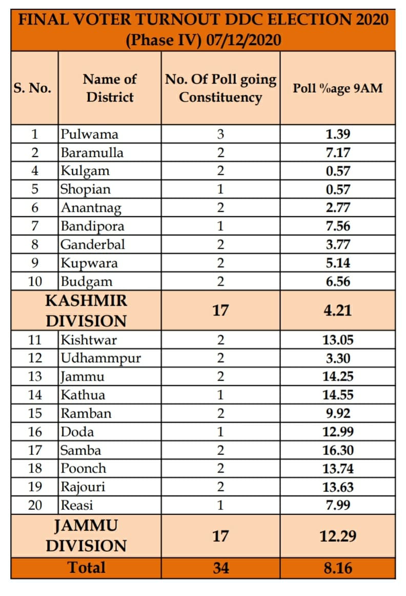 8.16 per cent voter turnout till 9 am