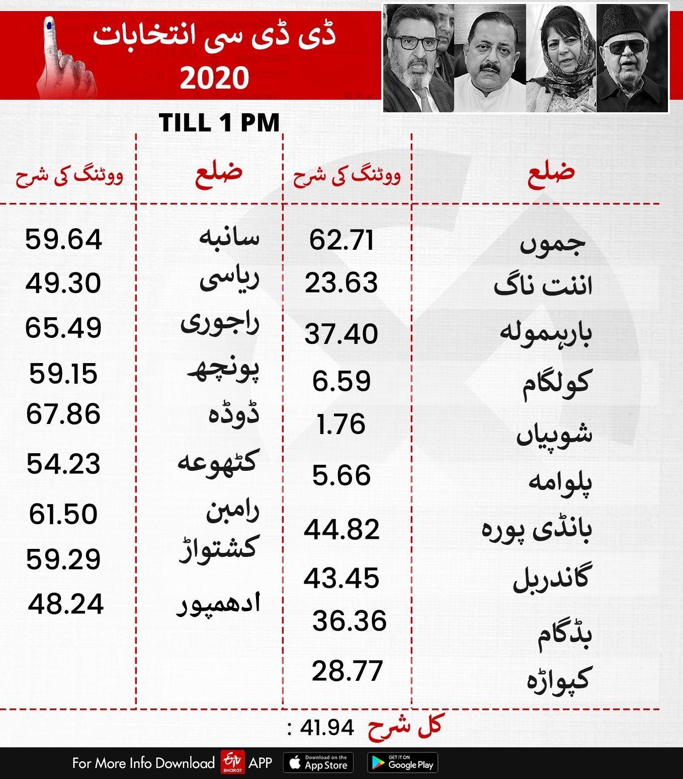 ایک بجے تک پولنگ فیصد