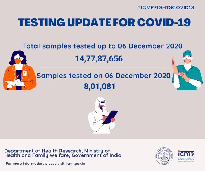 With 32,981 new COVID infections, India's total cases rise to 96,77,203