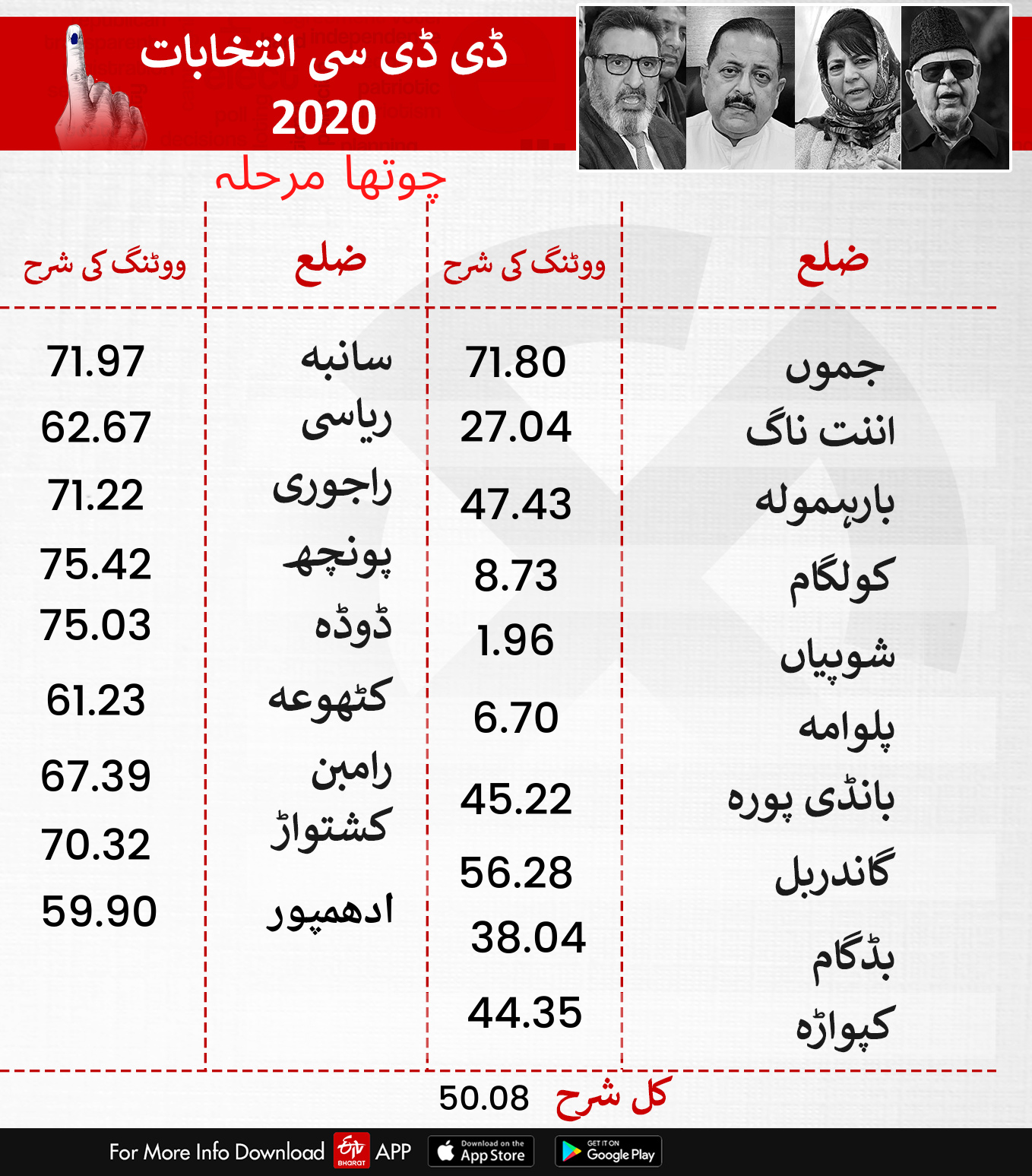 JK DDC election fourth phase 50.08 percentage polling