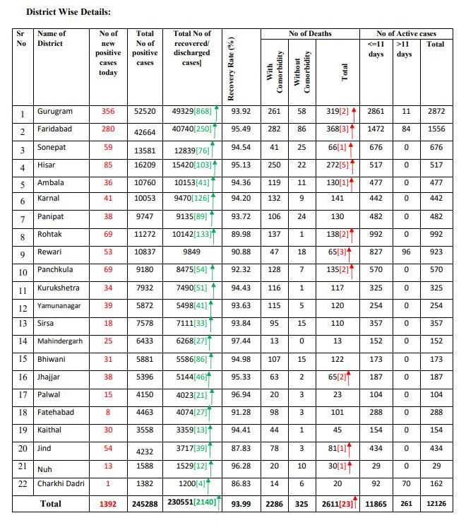 haryana coronavirus case latest update