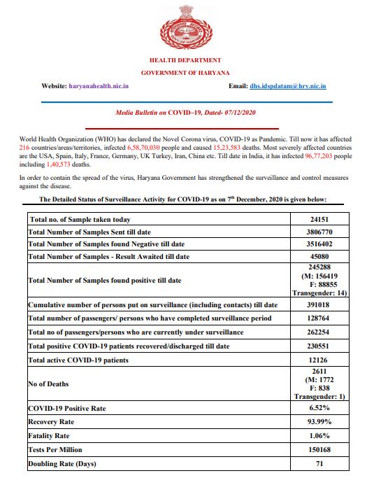 haryana coronavirus case latest update