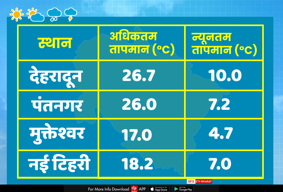 temperature in uttarakhand