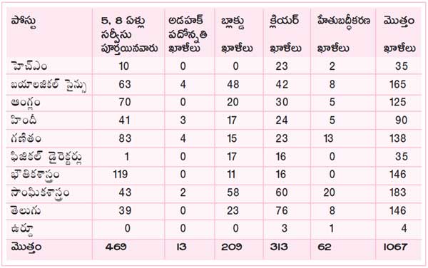 teacher posts vanancies has finalised in krishna district