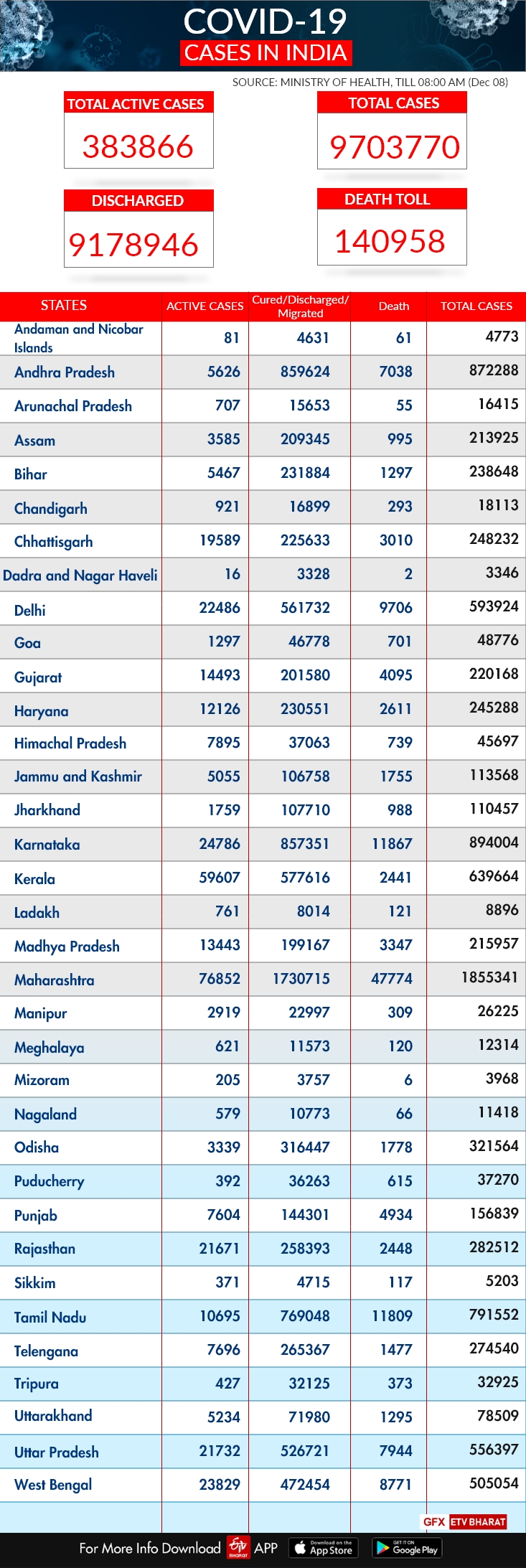 India-tracker-state-wise-report