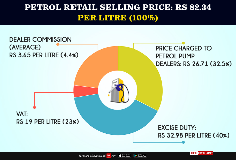 Petrol and Diesel prices