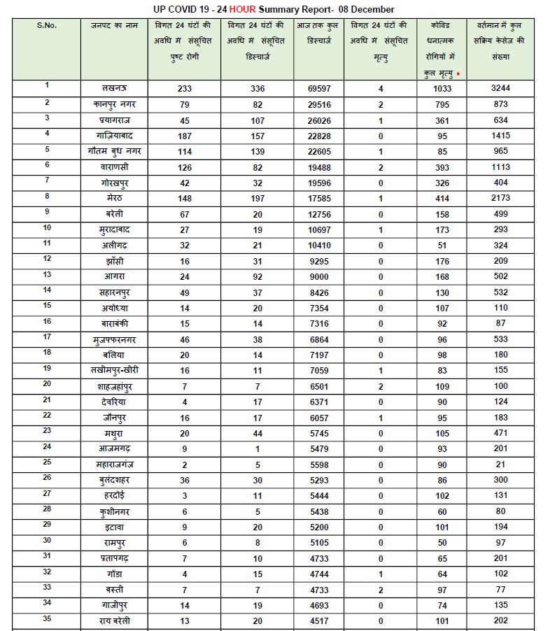 यूपी कोरोना अपडेट.