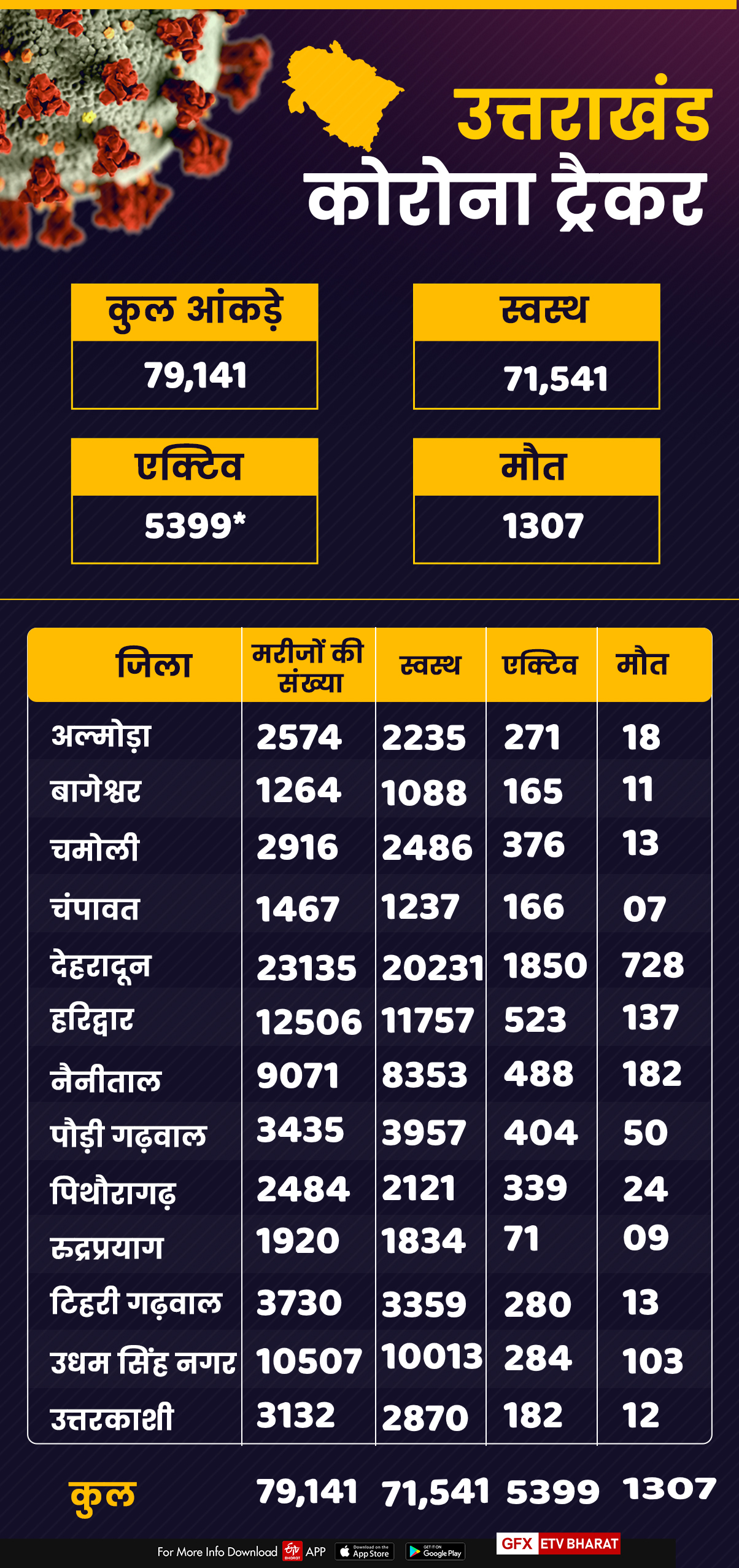 corona-tracker-uttarakhand