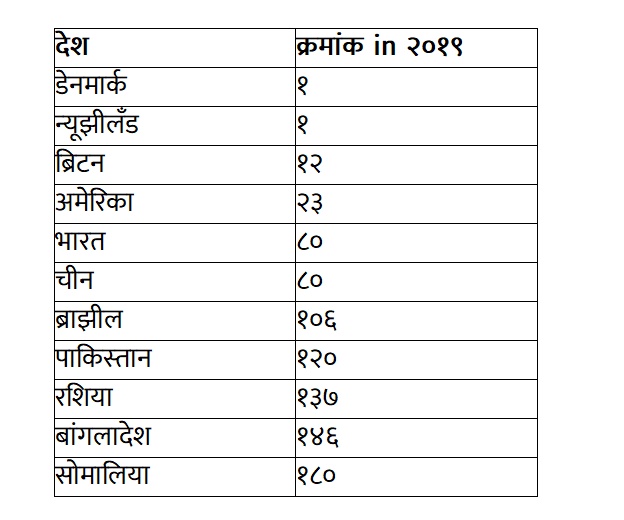 भ्रष्टाचार क्रमवारी