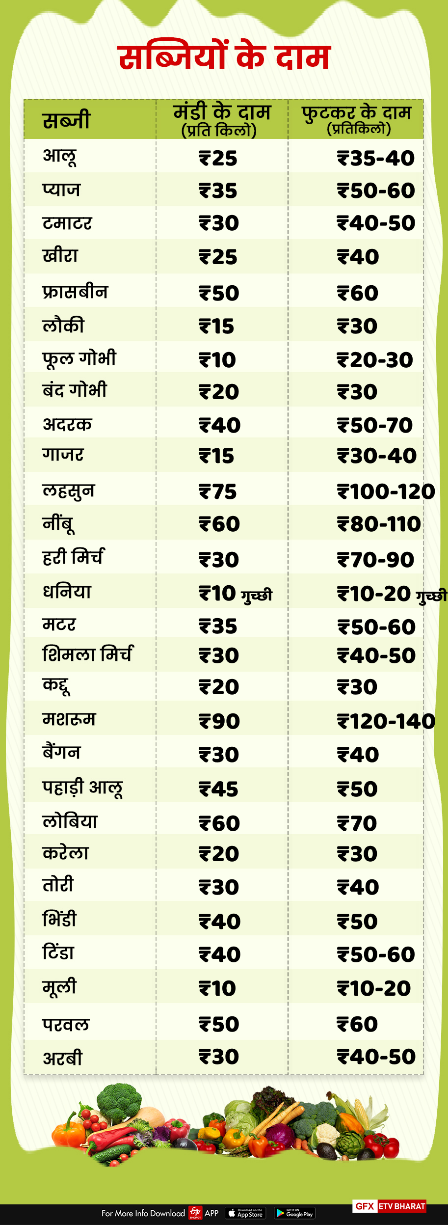 price of vegetables in dehradun