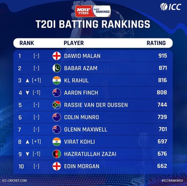 ICC Men's T20I Batting Rankings latest