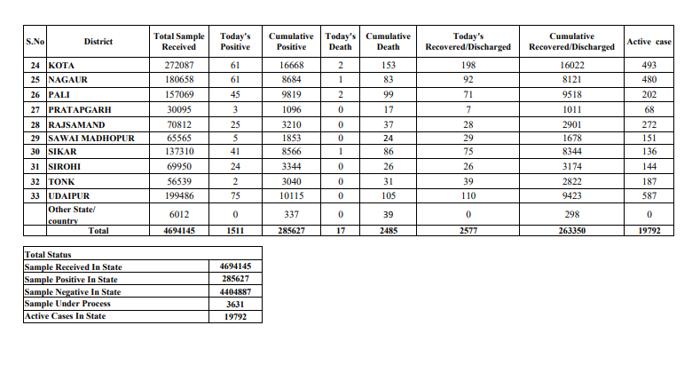 corona positive,  rajasthan news