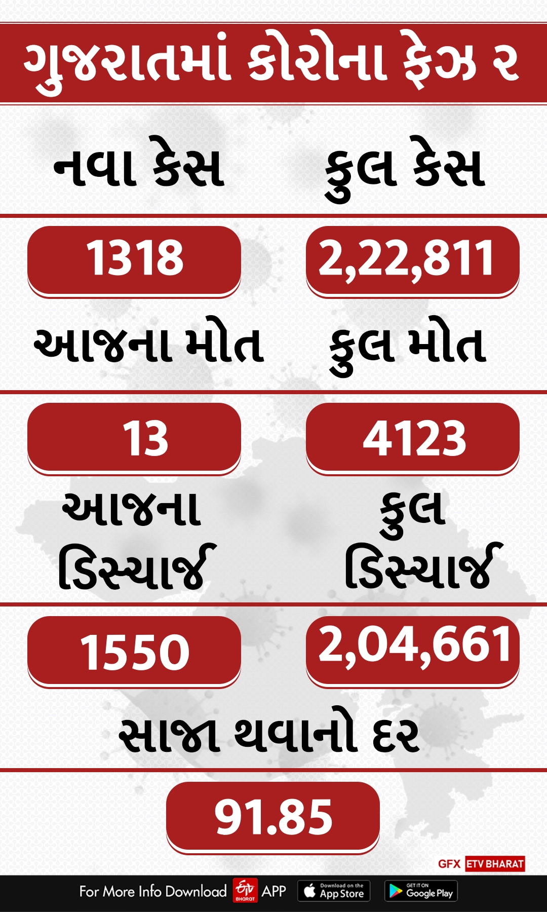 ગુજરાત કોરોના અપડેટ