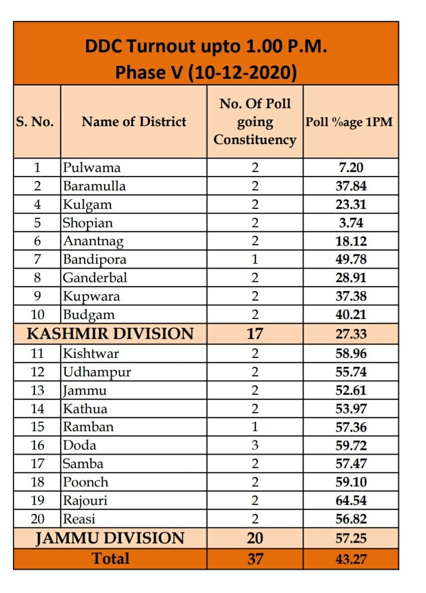 43.27 per cent voting recorded till 1 PM