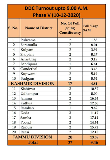 9.46 per cent voter turnout till 9 am