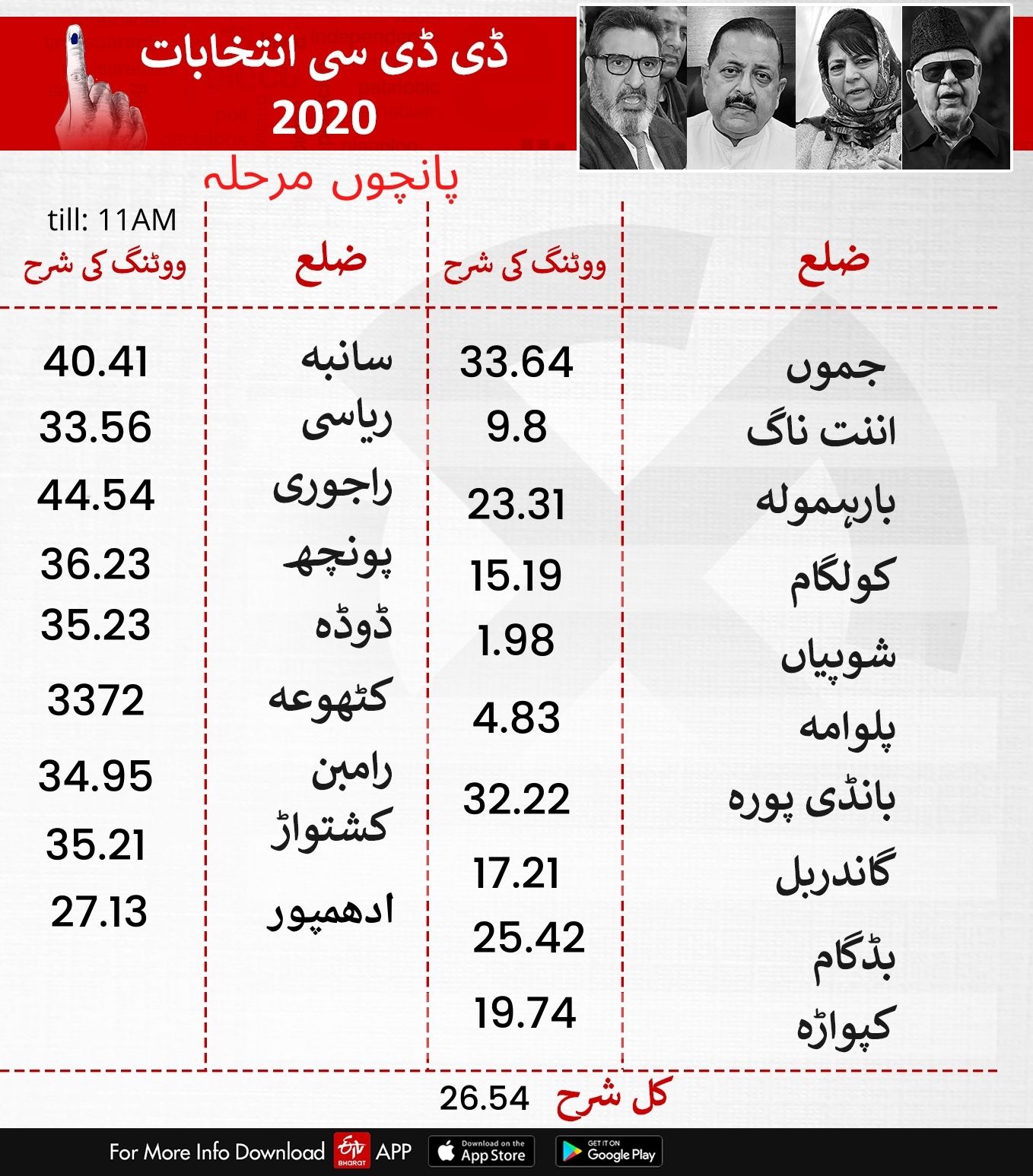 صبح 11 بجے تک کا پولنگ فیصد