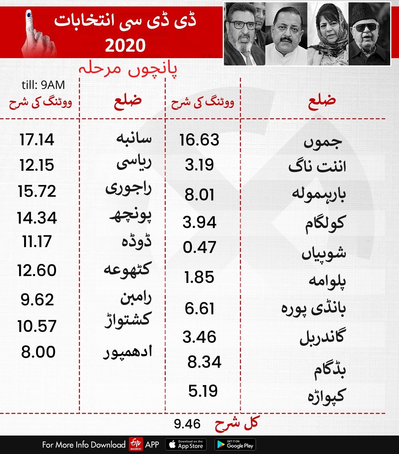 نو بجے کا پولنگ فیصد