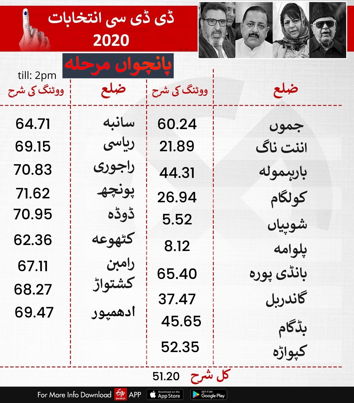 Voting rate in the fifth phase in ddc election