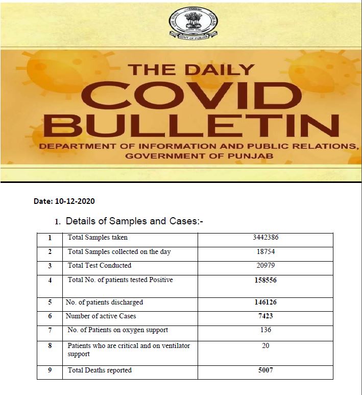 punjab-corona-death-reached-to-5007