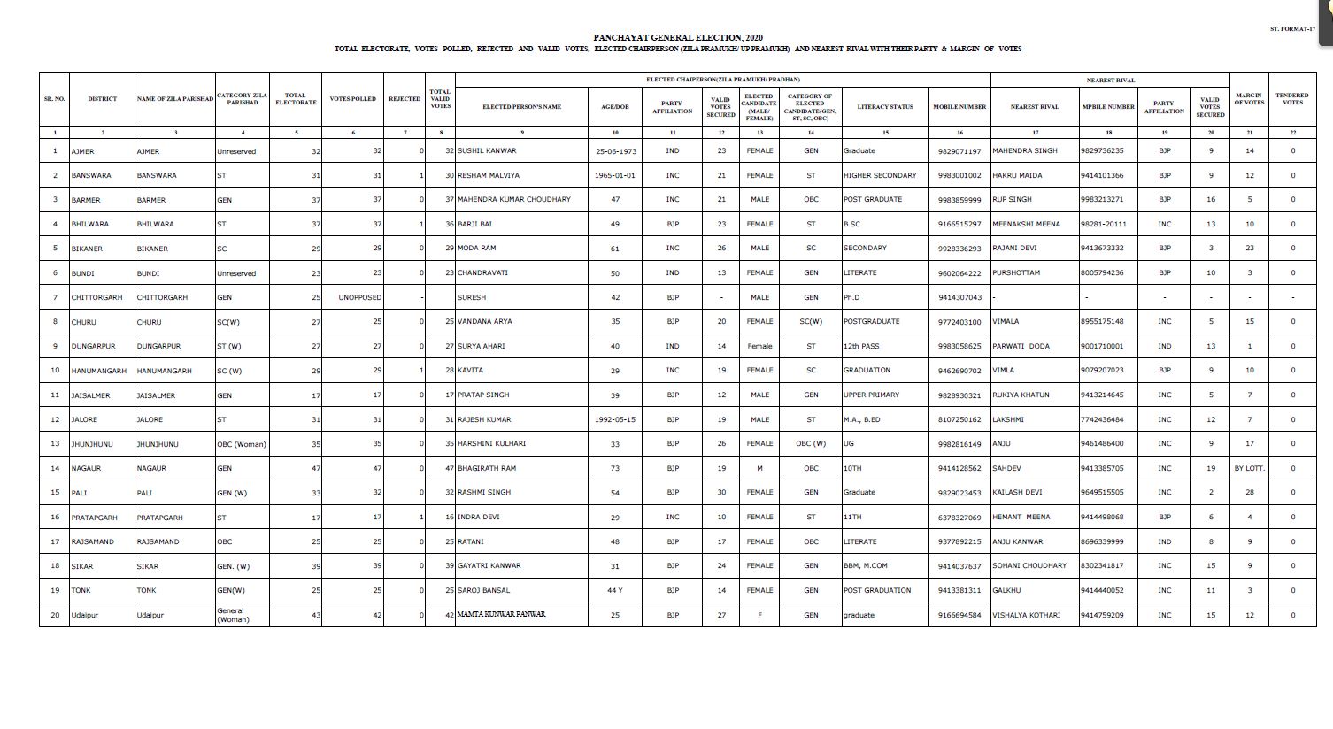 Panchayat Election 2020,  Jaipur News