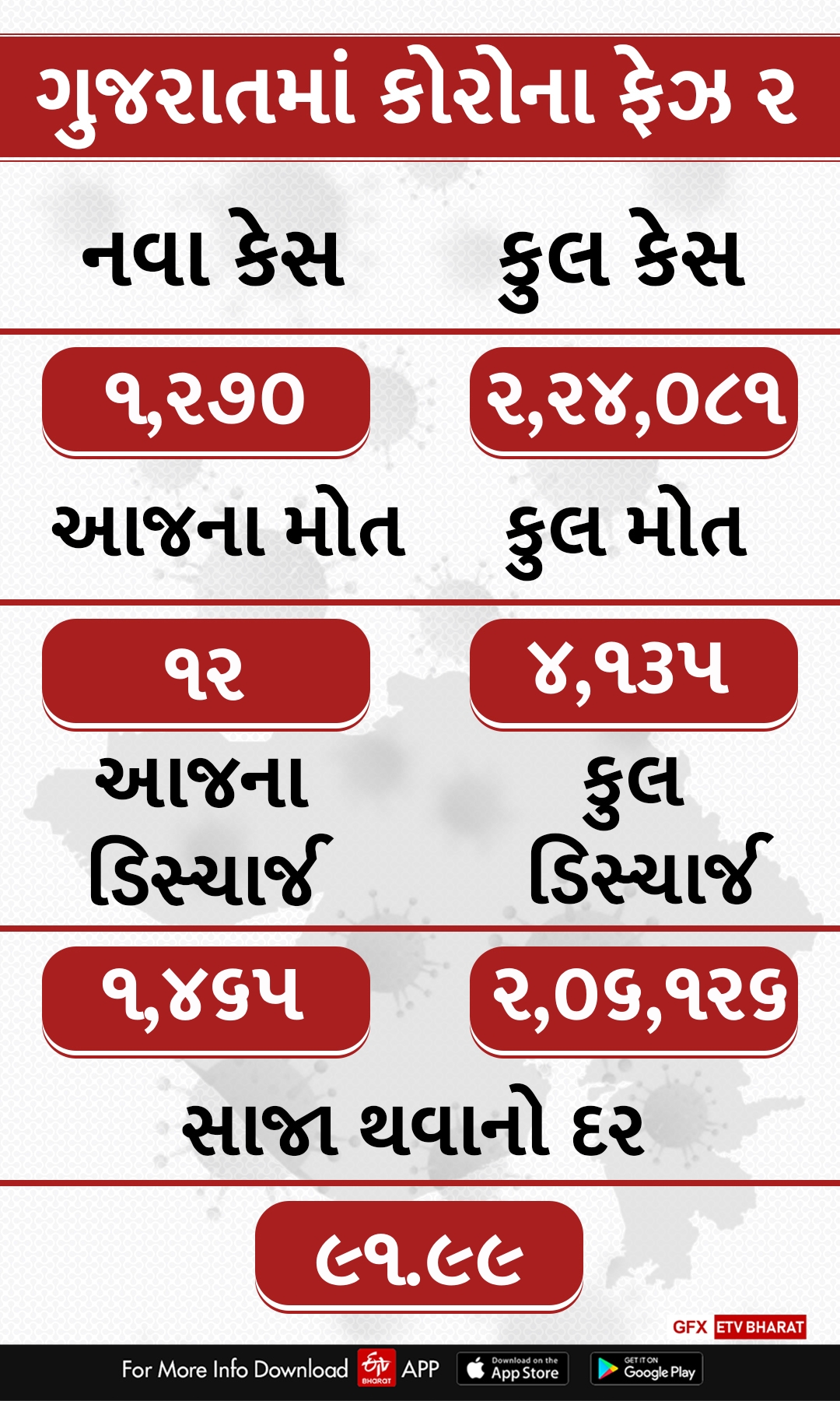 gujarat corona update