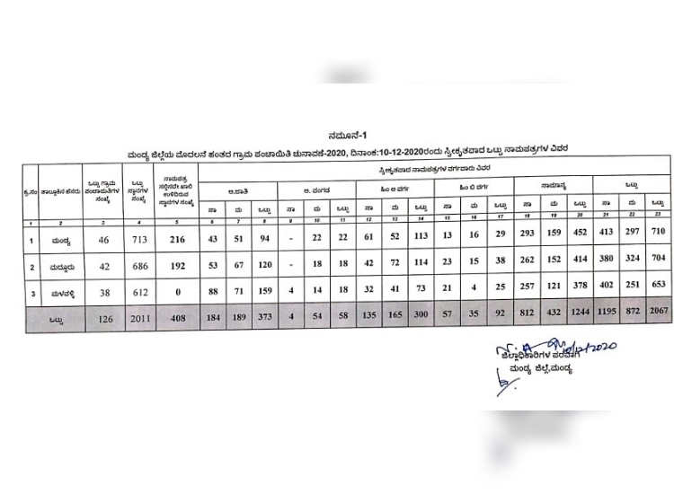 gram panchayat election; 2,067 nominations submitted in mandya