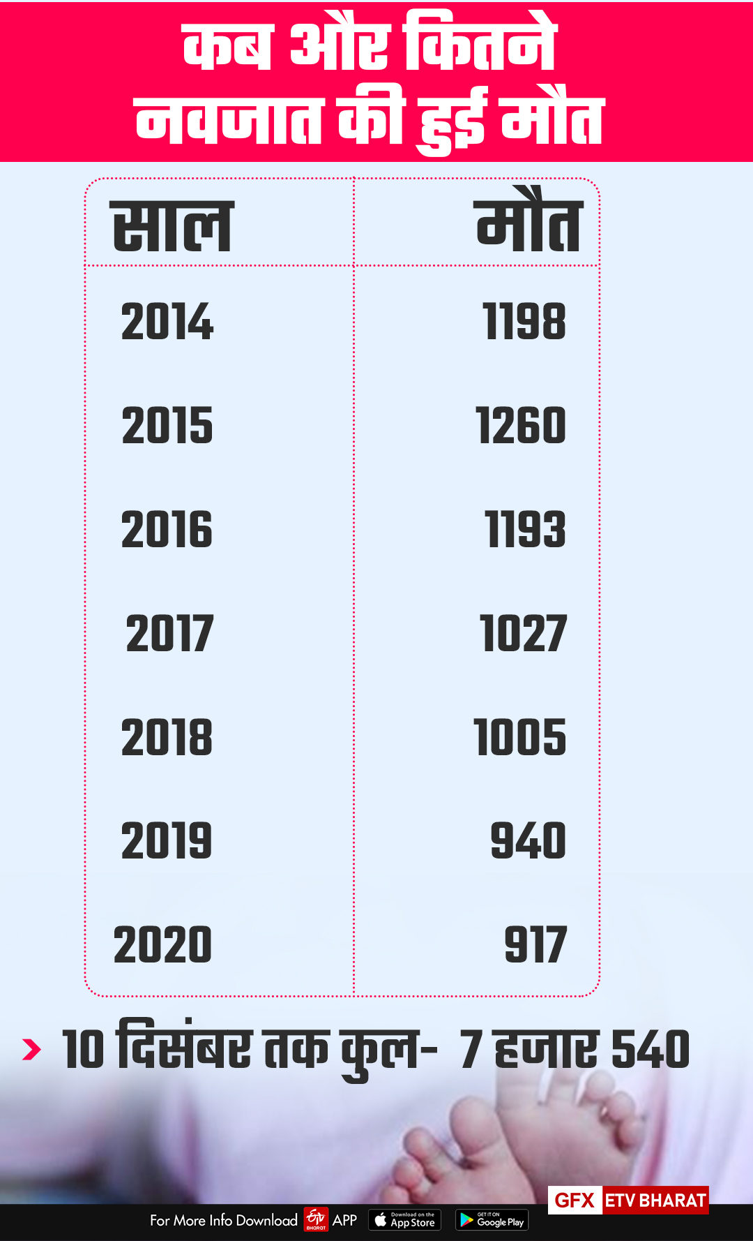 जेके लोन अस्पताल में बच्चों की मौत, राजस्थान में नवजात बच्चों की मौत का मामला, जेके लोन अस्पताल विवादों में, rajasthan health minister, death of 9 infants, kota latest news, rajasthan hindi news,  JK Lone Hospital in controversy, Case of newborn deaths in Rajasthan