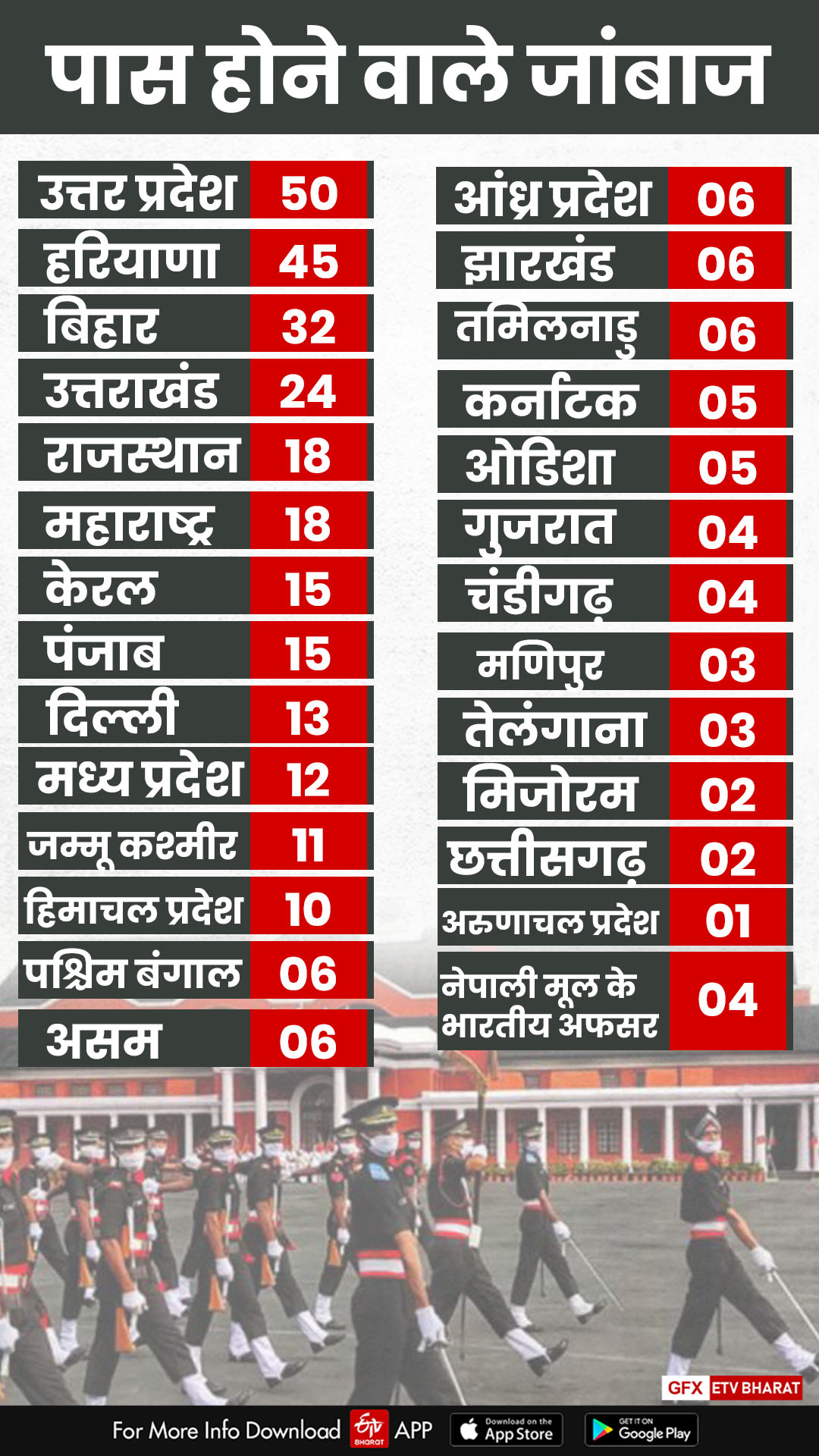 ima passing out parade 13 gentlemen cadets belongs from delhi