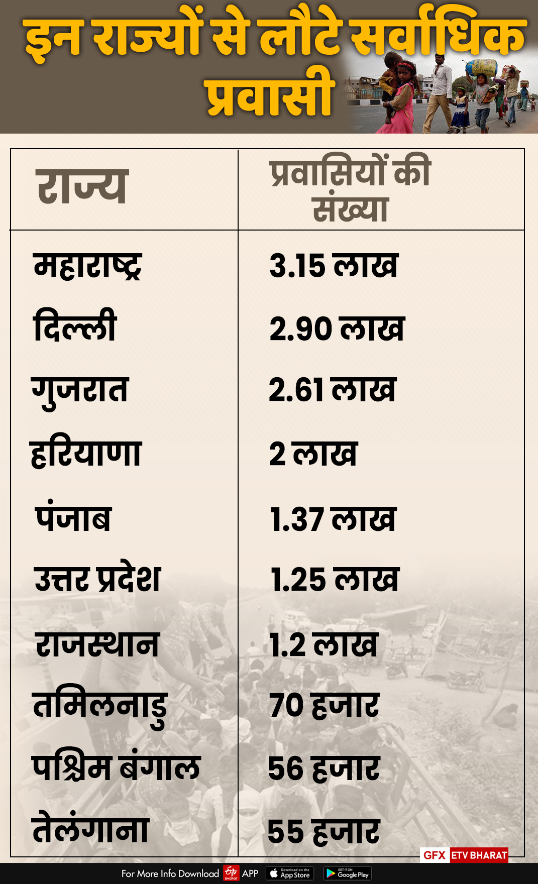 इन राज्यों से लौटे प्रवासी