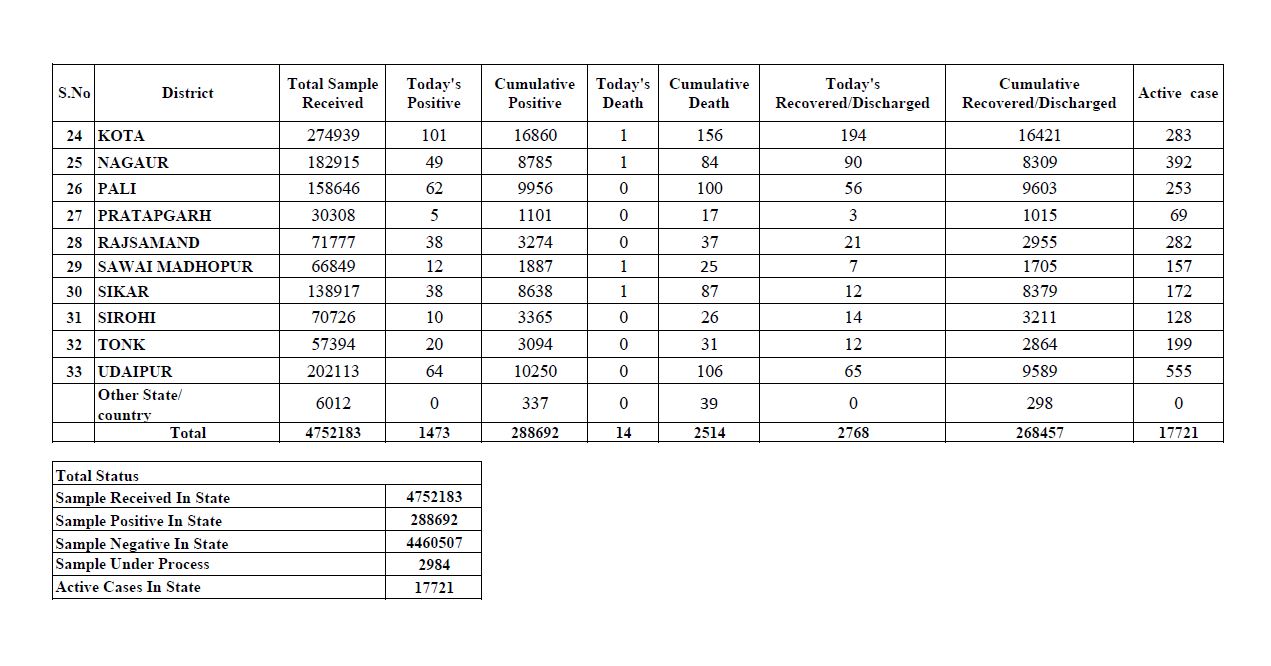 Total figure of Corona in Rajasthan,  Rajasthan corona virus latest news