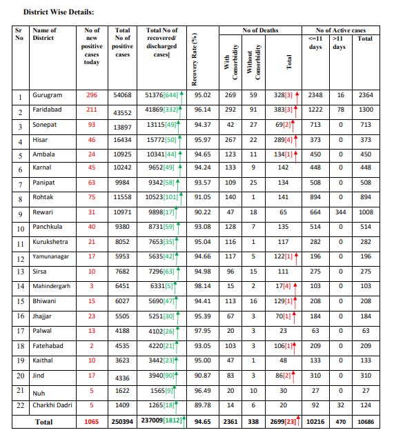 haryana coronavirus case latest update