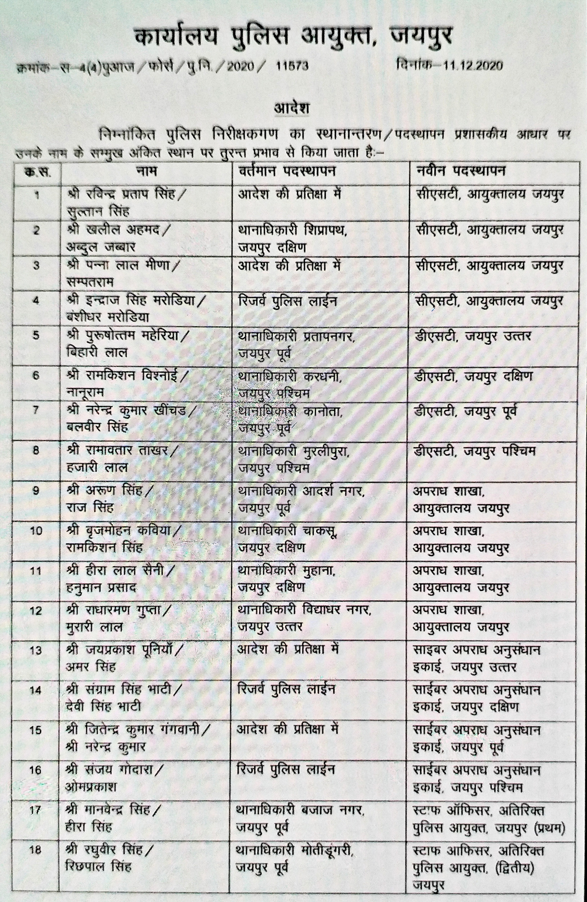 jaipur latest news, Major transfer to Police Commissionerate, Rajasthan Police Headquarters, जयपुर लेटेस्ट न्यूज, राजस्थान पुलिस कमिश्नरेट में फेरबदल, राजस्थान पुलिस कमिश्नरेट, 119 सीआई के तबादले, 119 CI transfers in Rajasthan